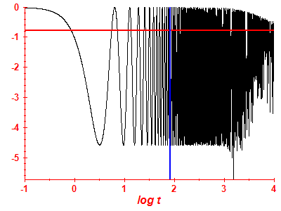 Survival probability log